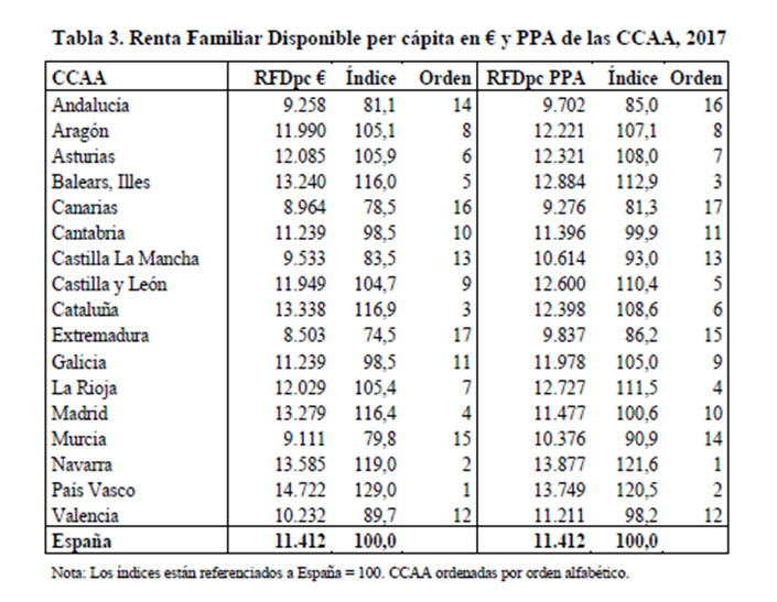 tabla renta familiar disponible per cápita CCAA 2017